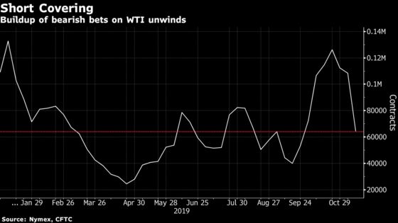 Oil Short-Selling Unwinds in View of Shale Woes, Trade Hopes