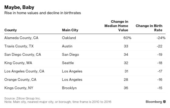 Home Prices Rise and Birthrates Fall in Study of U.S. Counties