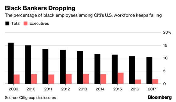 Black Bankers Drop at Citigroup for Eighth Consecutive Year