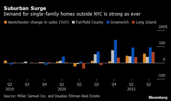 Suburban NYC Homebuyers Press On With Return-to-Office in Flux