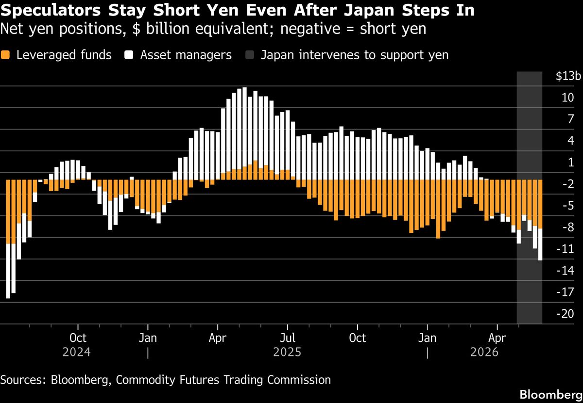 Yen Defies Record Intervention as Wait for BOJ Hike Raises Risks