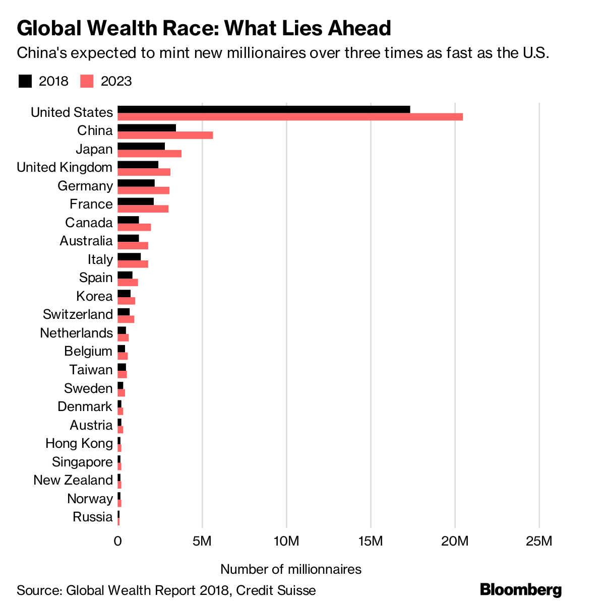 u-s-to-remain-hub-of-world-s-richest-even-as-china-surges-bloomberg