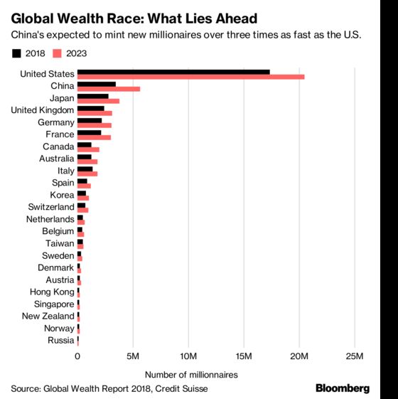 China Is Set to Keep Minting New Millionaires Faster Than U.S.