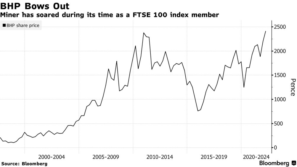 ftse 100 bloomberg