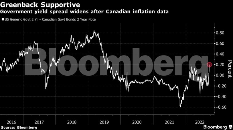 Government yield spread widens after Canadian inflation data