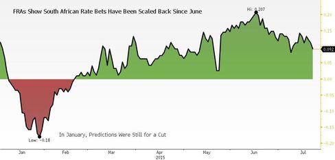 South African Interest Rate Bets in FRA Market