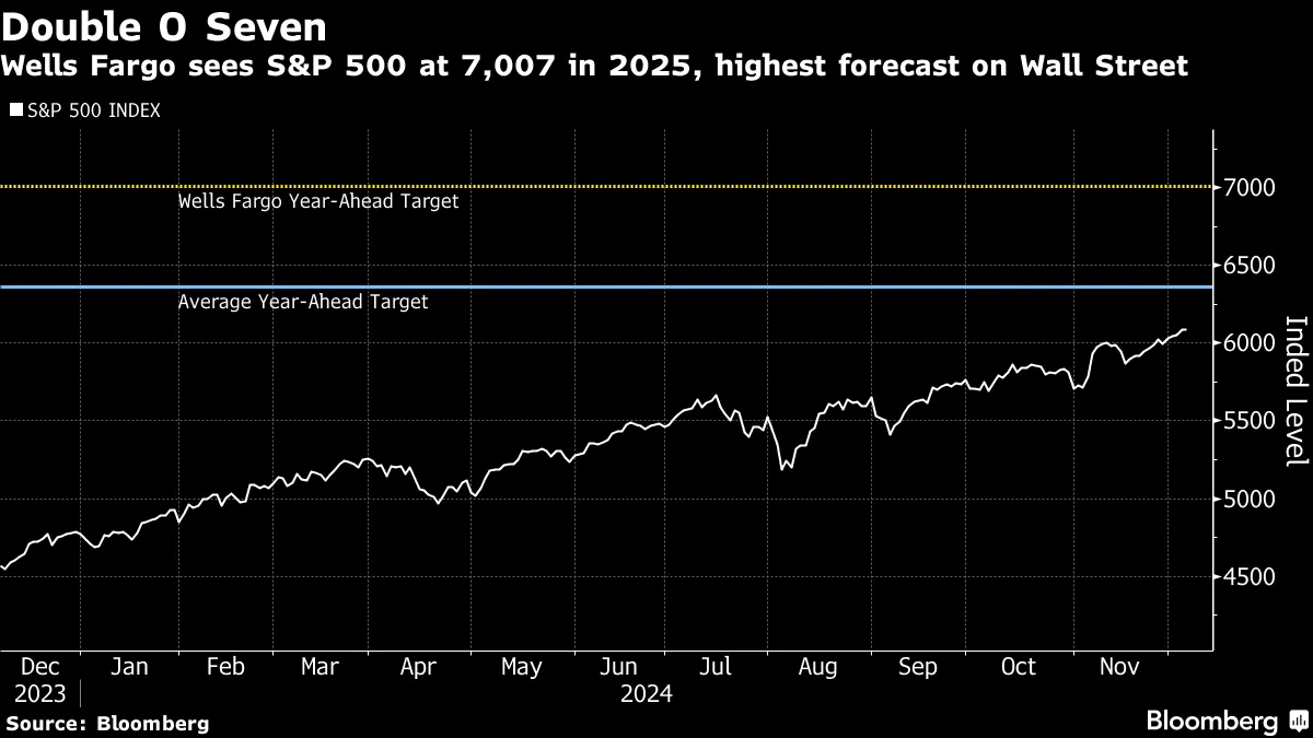 Wells Fargo Sees S&P 500 Index Soaring to 7,007 by End of 2025 - Bloomberg