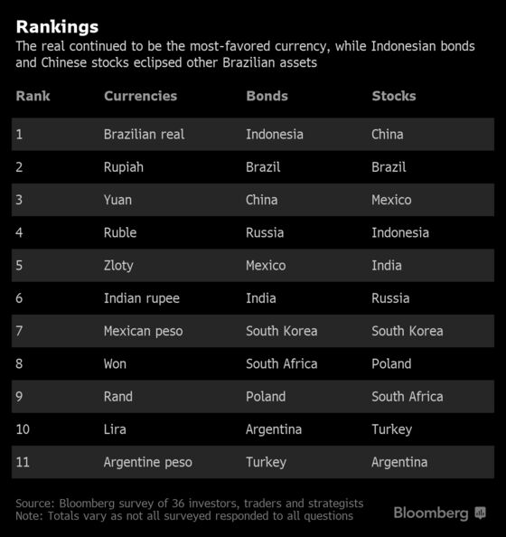 Bonds Seen as Last Man Standing as Rally Loses Steam: EM Survey