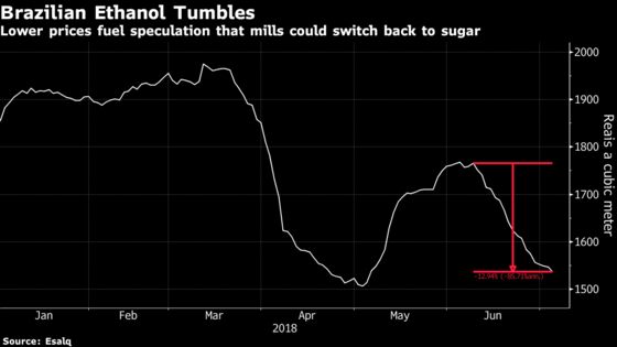 Brazil's Ballooning Ethanol Stockpiles Risk Bringing Sugar Back