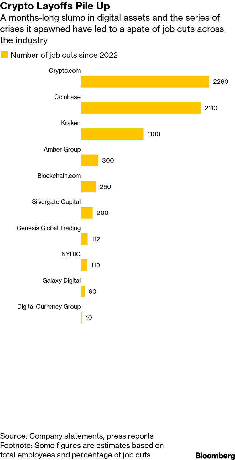 Crypto Firms Are Cutting More Than 1,600 Jobs Already This Year - Bloomberg