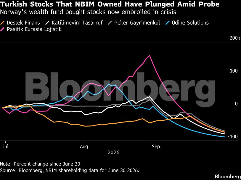 Turkish Stocks That NBIM Owned Have Plunged Amid Probe | Norway’s wealth fund bought stocks now embroiled in crisis