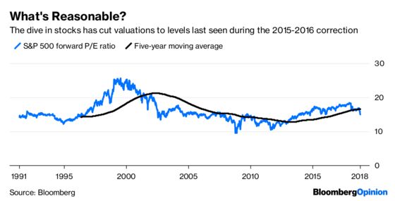 Stocks Have Lost Sight of What’s Reasonable