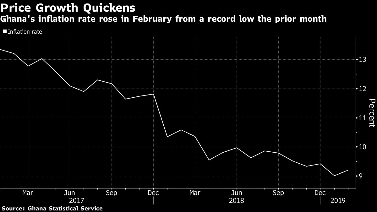 Ghana Inflation Quickens to 9.2 in February From Record Low Bloomberg