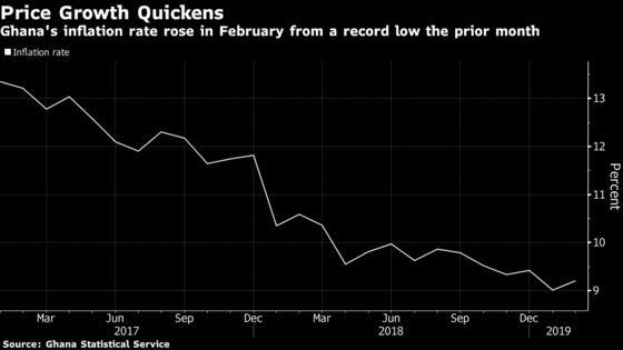 Ghana Inflation Quickens to 9.2% in February From Record Low