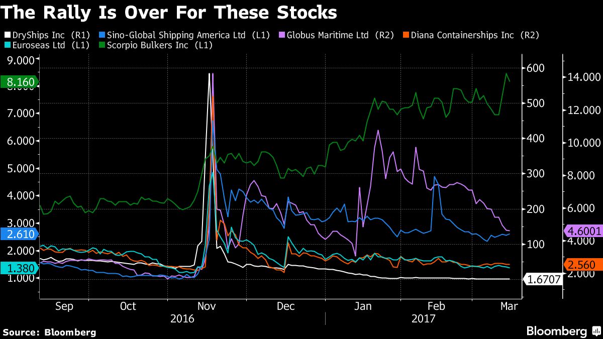Shipping Stocks That Soared After the Election Have Now Tanked Bloomberg