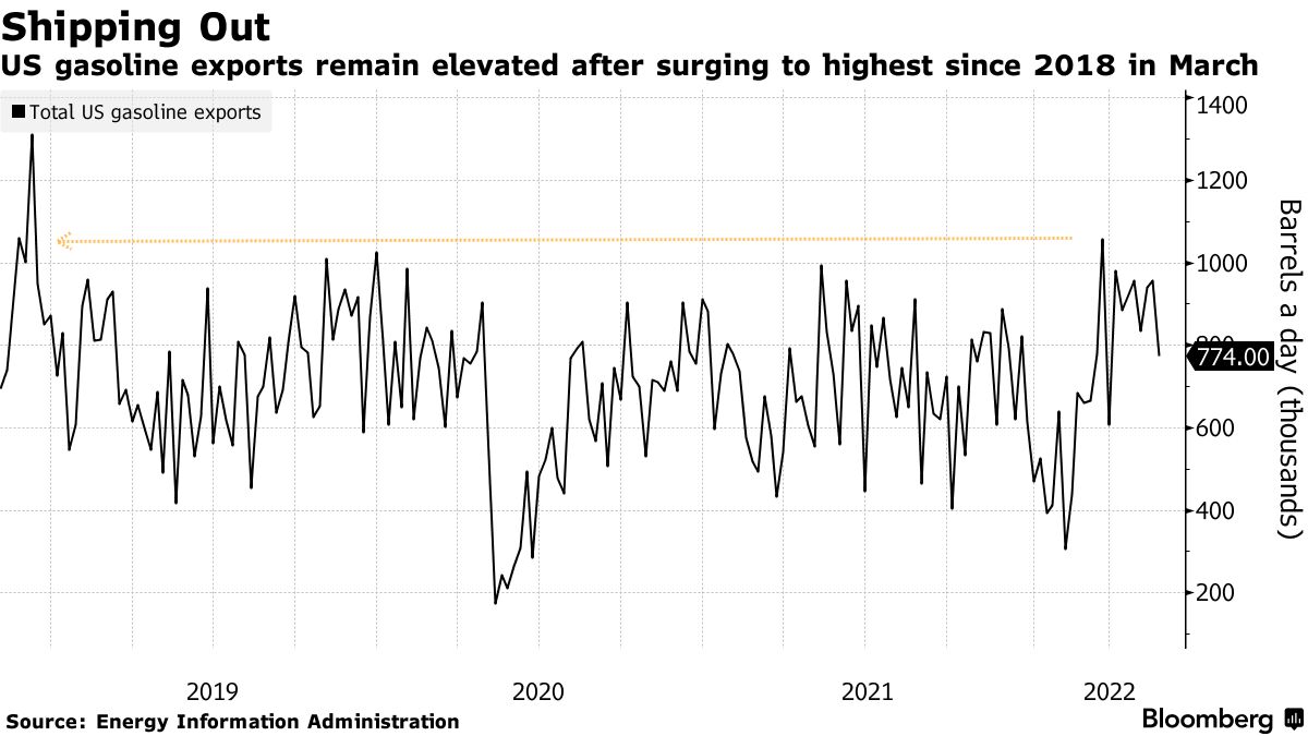 US gasoline exports remain elevated after surging to highest since 2018 in March