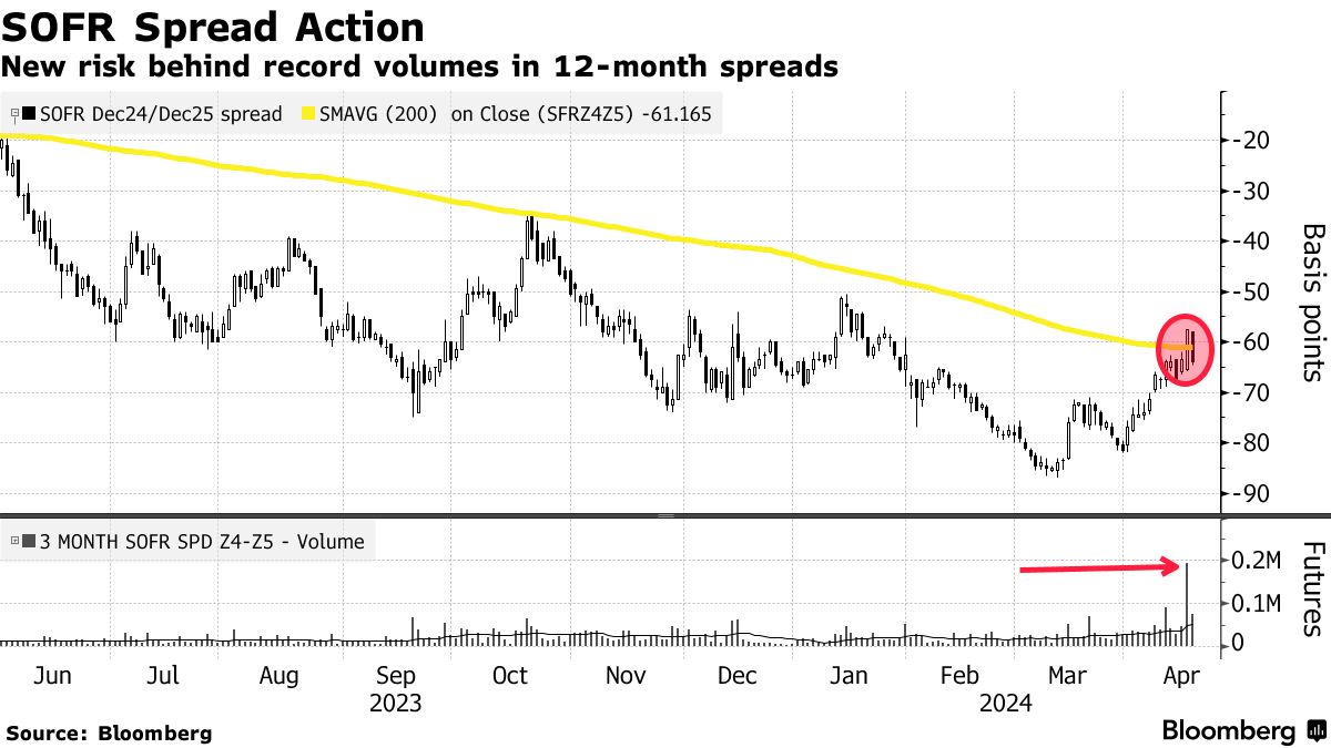 米利下げ巡る逆張りの賭け、金利先物市場で活況－大幅引き下げ想定 - Bloomberg