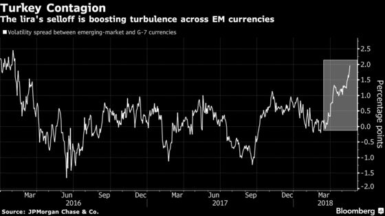 `Goldilost' Grips Markets as Turkey to Italy Expose Fractures