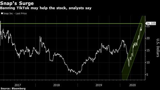 Snap Rallies After Trump Administration Considers Ban of TikTok