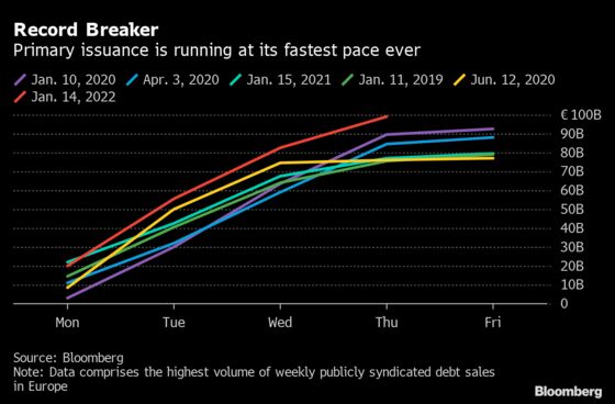 Europe’s Bond Sales Just Set a New Record