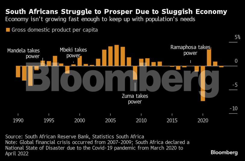 South Africans Struggle to Prosper Due to Sluggish Economy | Economy isn't growing fast enough to keep up with population's needs