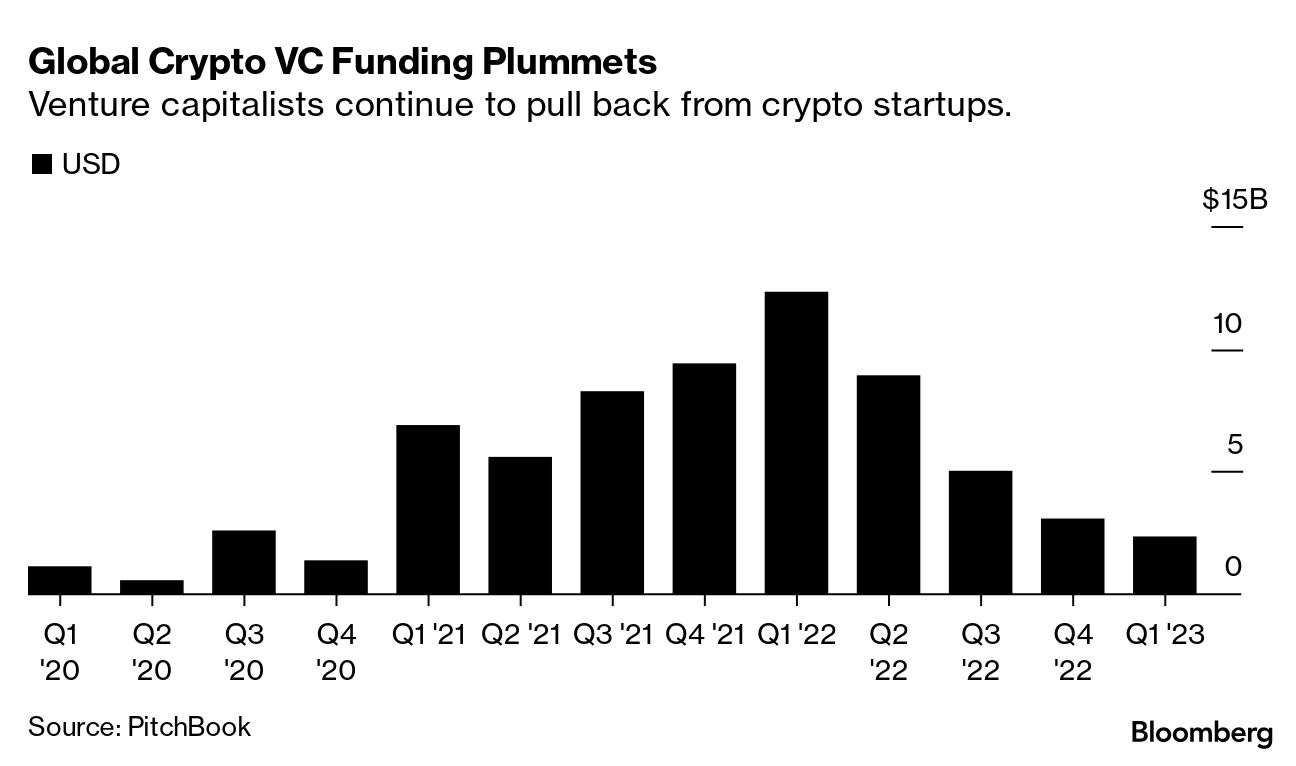 Crypto VC Funding Plunges by 80% in Dire Quarter for Startups - Bloomberg