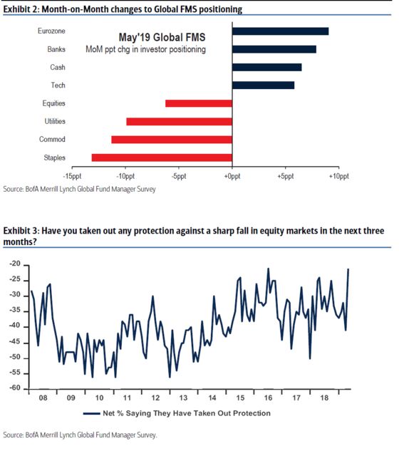 Investors Hedging Against Stock Market Collapse Jumps to Record