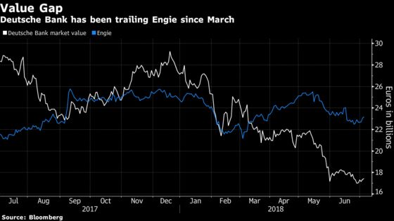 Deutsche Bank's Days on Euro Stoxx 50 Benchmark Look Numbered