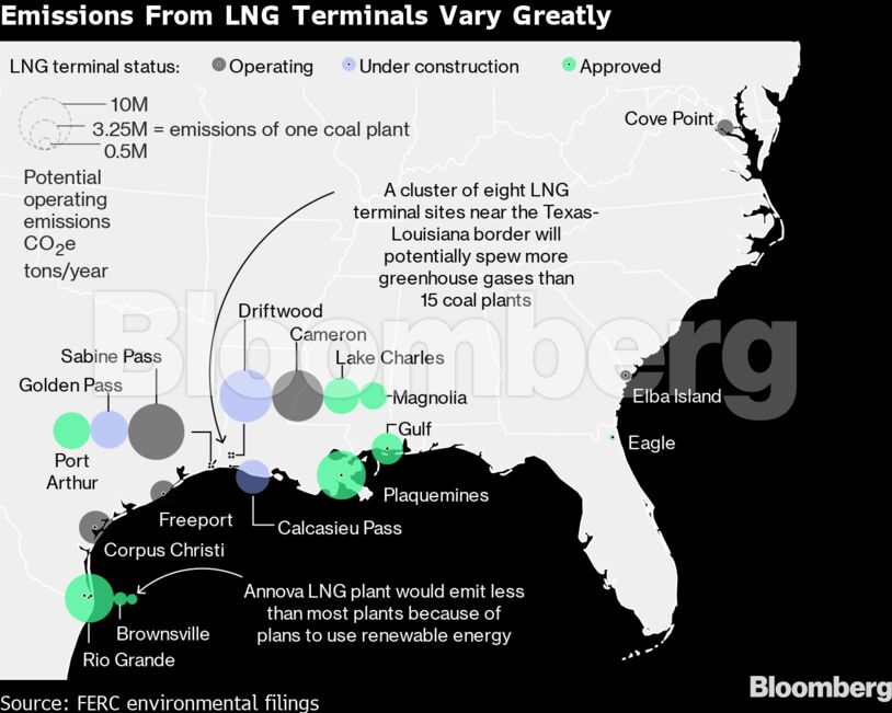 Emissions From LNG Terminals Vary Greatly