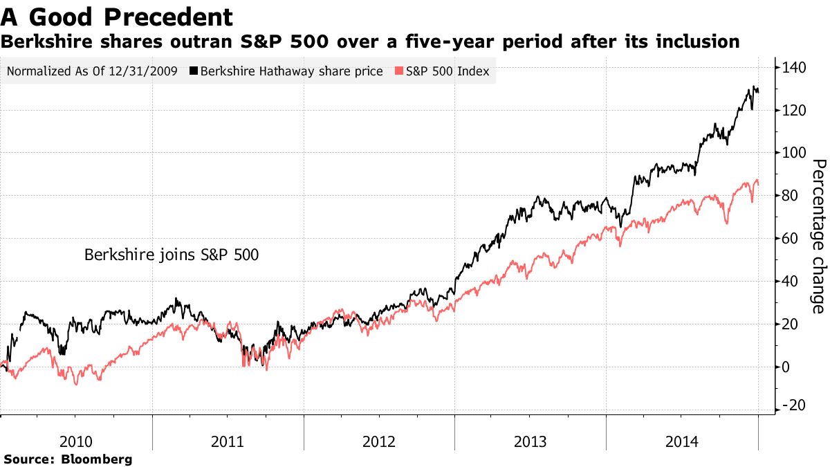 Berkshire shares outran the S&P 500 over five years after it was incorporated