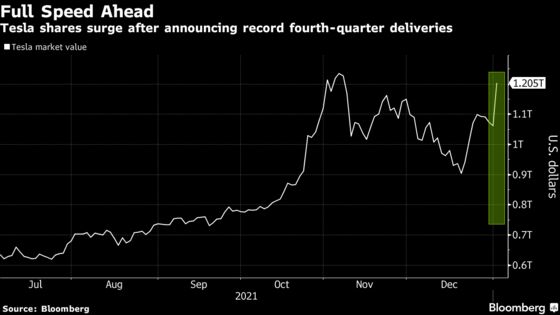 Tesla Adds $144 Billion to Market Value After Record Deliveries