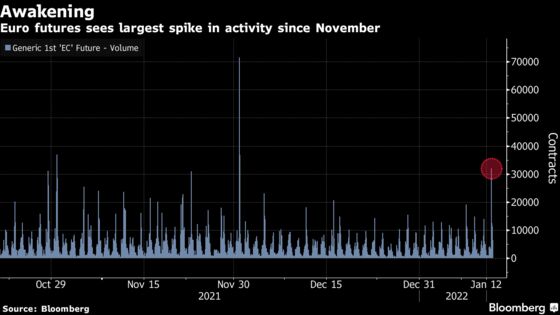 U.S. Inflation Data Spike Finally Spurs an FX Trader Awakening