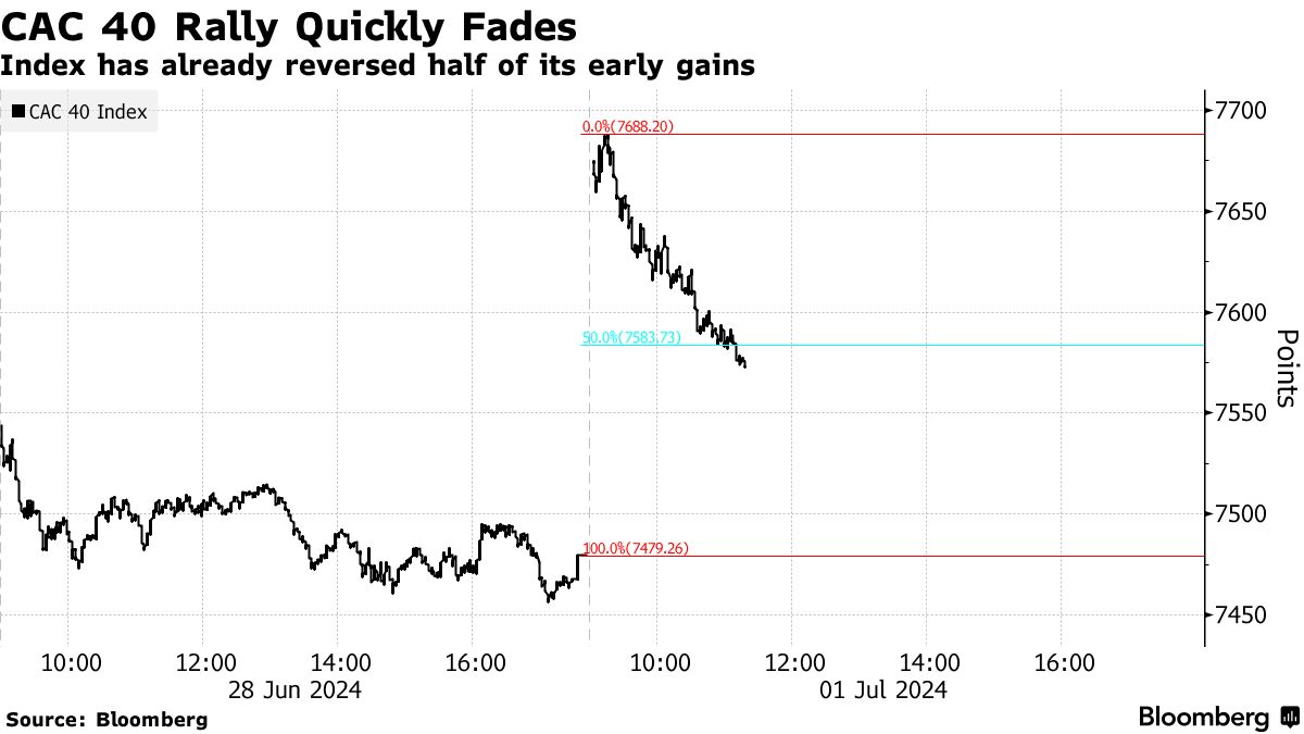 フランス市場の上昇は失速、楽観が後退－長期的リスクに関心移る - Bloomberg