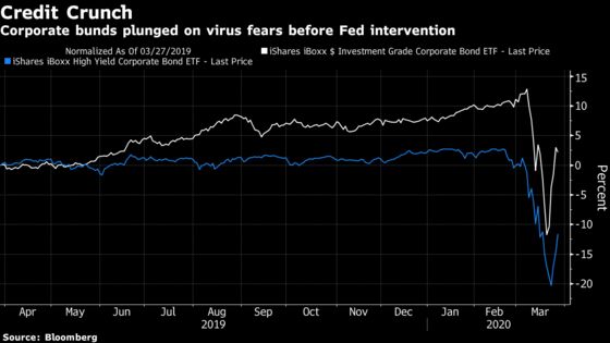 Fed Is Buying Credit ETFs But One Hedge Fund Is Shorting Them