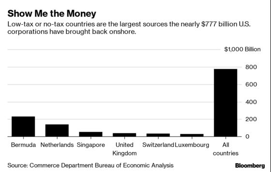 U.S. Companies Repatriated Offshore Profits in Record Numbers Last Year