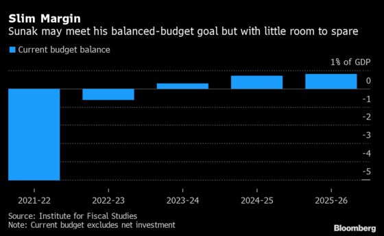 Sunak’s Budget Boost Comes With Warning on U.K. Debt Costs