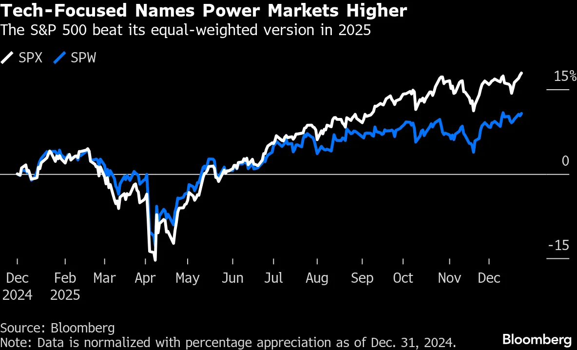 Stock Pickers Trail Indexes, Driving Shift to Passive Funds in 2025 -  Bloomberg