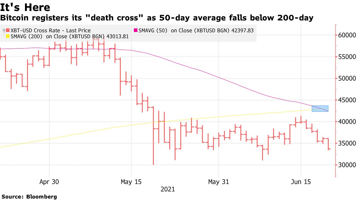 Bitcoin Drops as Hashrate Declines With China Mining Crackdown - Bloomberg