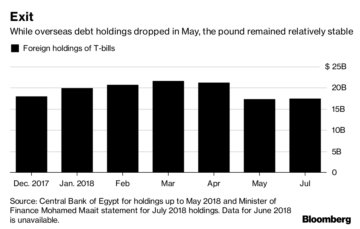 Traders Seeking Refuge From Volatility Will Find It In Egypt Bloomberg - 