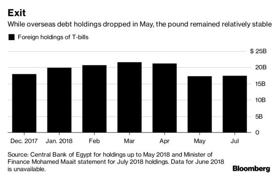 Traders Seeking Refuge From Volatility Will Find It in Egypt