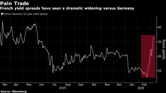 European Bond Market Starts to Feel Pain in Lagarde’s Absence