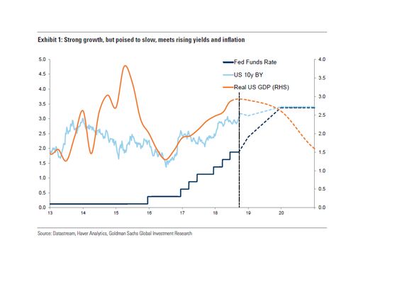 Goldman Sees Sustained Low Stock Returns Amid High Market Risk