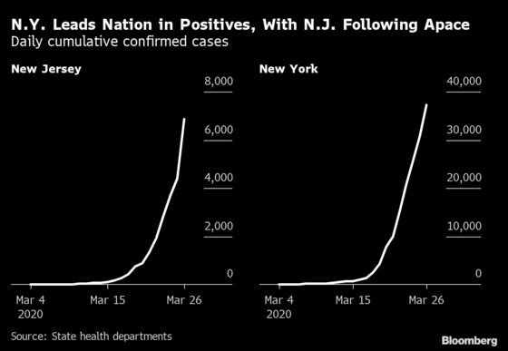 Ventilators Top Fear With N.Y. Deaths at 385, N.J. Cases Up 56%
