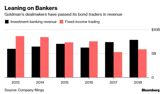 As Goldman Chases Smaller Clients, Some Doubts and Early Wins