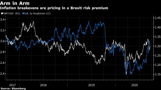 U.K. Inflation Breakevens Flag a Tough Outcome From Brexit Talks