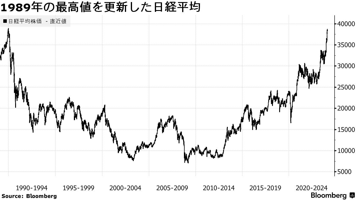 日経平均34年ぶりに史上最高値、パラダイムシフトで海外資金流入 - Bloomberg