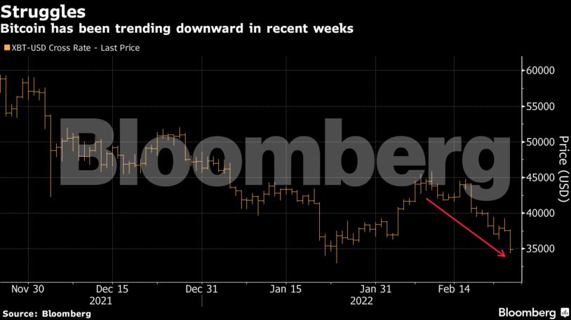Bitcoin has been trending downward in recent weeks