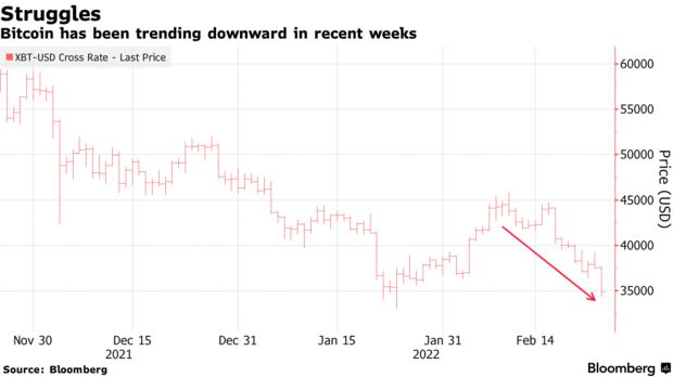Bitcoin has been trending downward in recent weeks