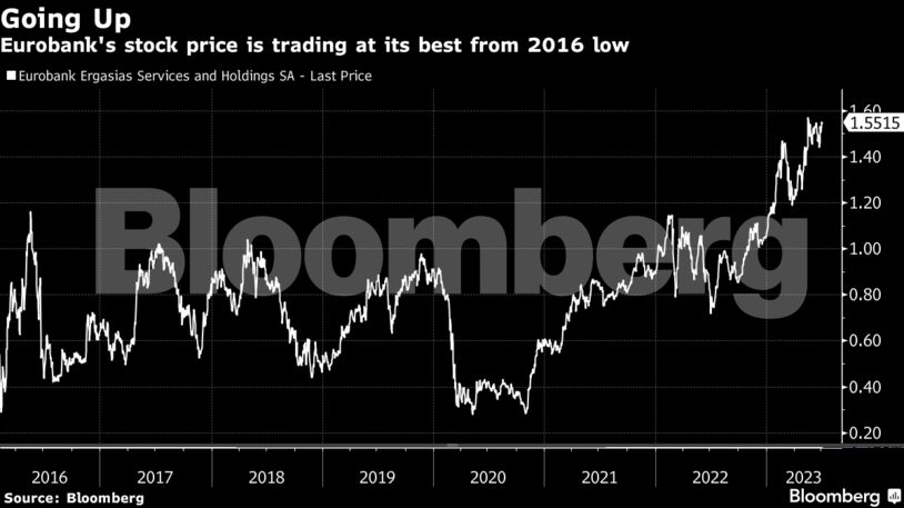 Going Up | Eurobank's stock price is trading at its best from 2016 low