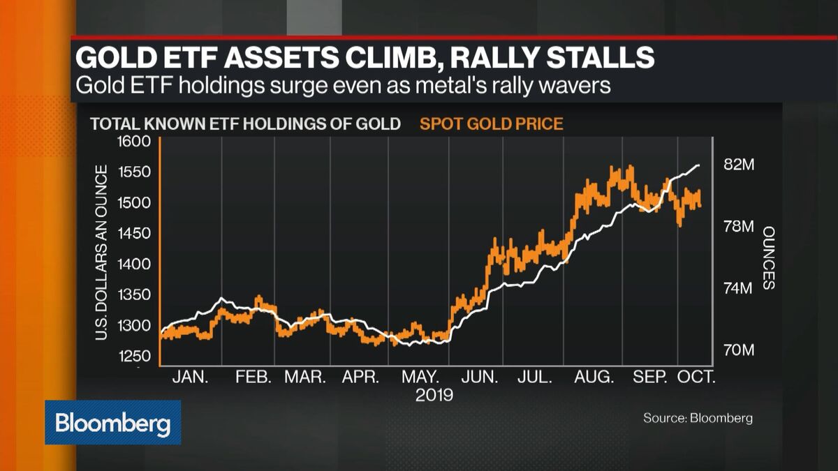 Exchange traded Funds. Trading ETFS. Что такое ETF на РЦБ. Gold spot Bloomberg for today.